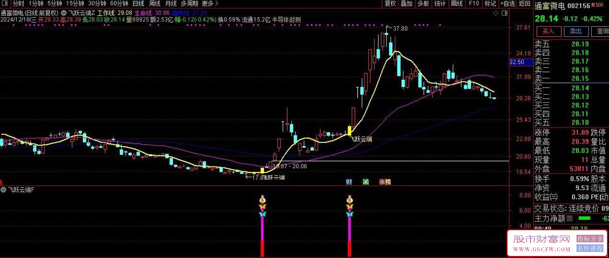 通达信【飞跃云端】底部反转右侧买入信号,主副图+选股_展示图_07