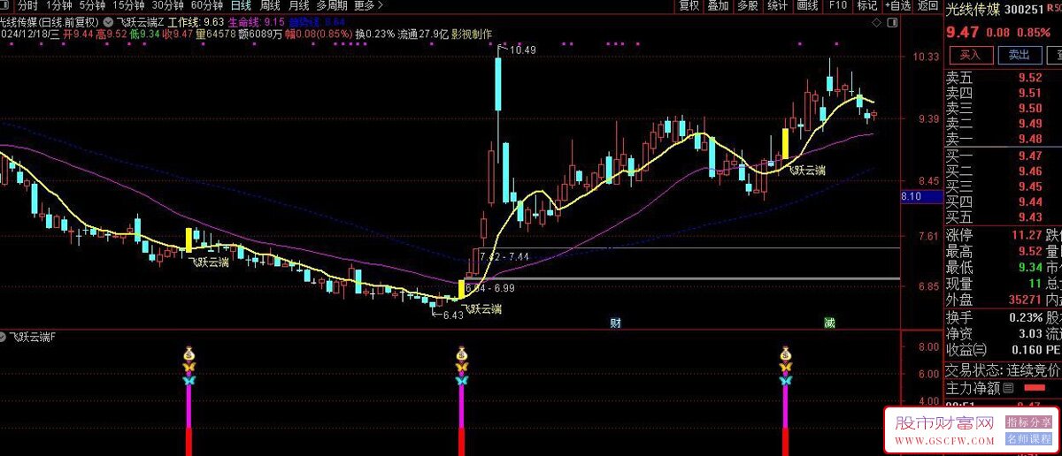 通达信【飞跃云端】底部反转右侧买入信号,主副图+选股_展示图_11
