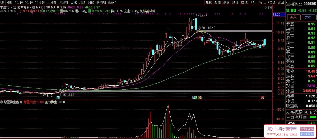 通达信【增量资金监测】副图指标,研判股票是否有资金流入_展示图_05