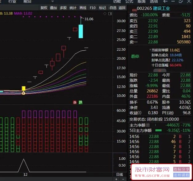 通达信【九层妖塔】主副图+选股,结合了多种技术分析元素的复合指标_展示图_05