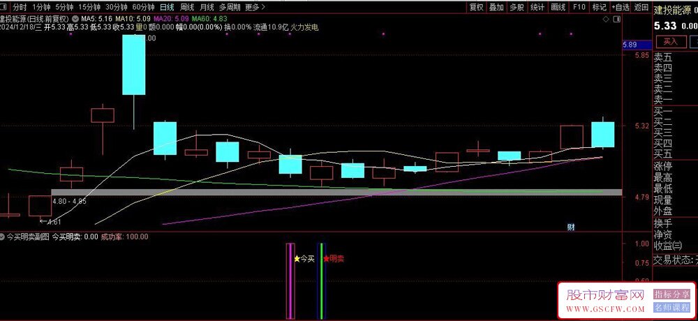 通达信【今买明卖】副图+选股,专为短线交易设计的技术指标_展示图_01