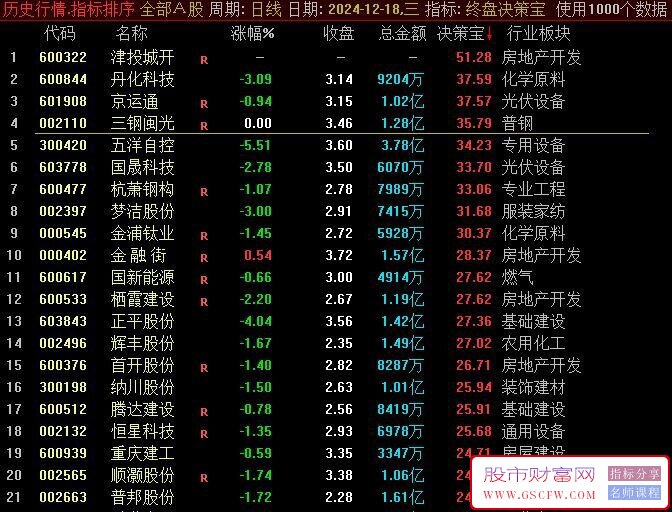 通达信【终盘决策宝】尾盘排序指标,尾盘战法,每天一支！副图源码_展示图_01