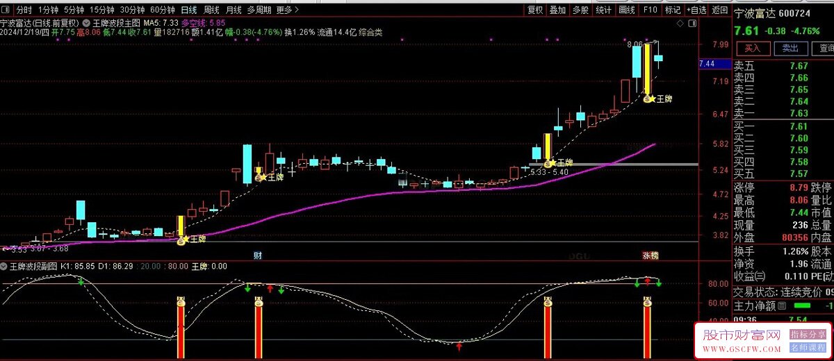 通达信【王牌波段】捕捉波段机会，紧跟主力拉升脚步！主副图+选股_展示图_05
