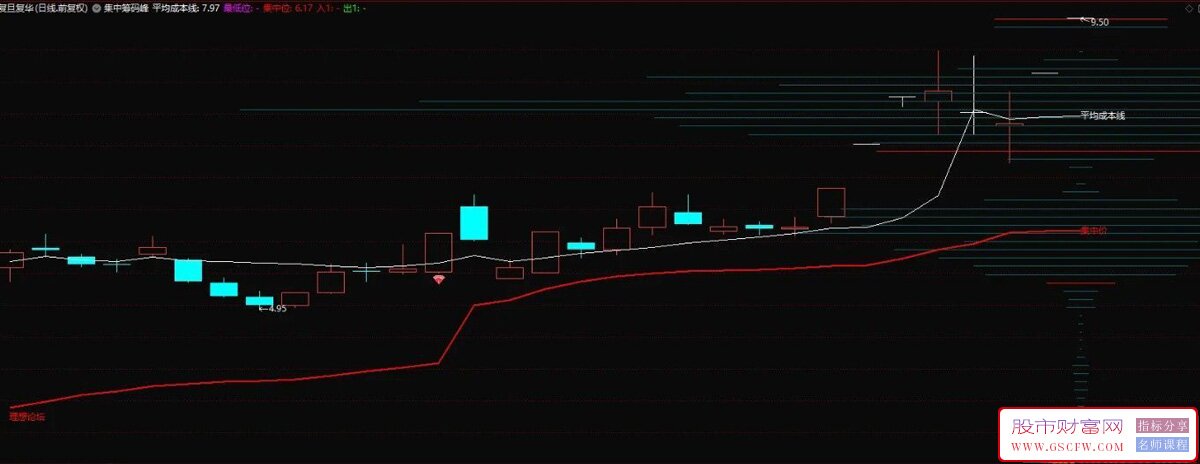通达信精品【集中筹码峰】主图+选股指标,强势突破筹码密集_展示图_03