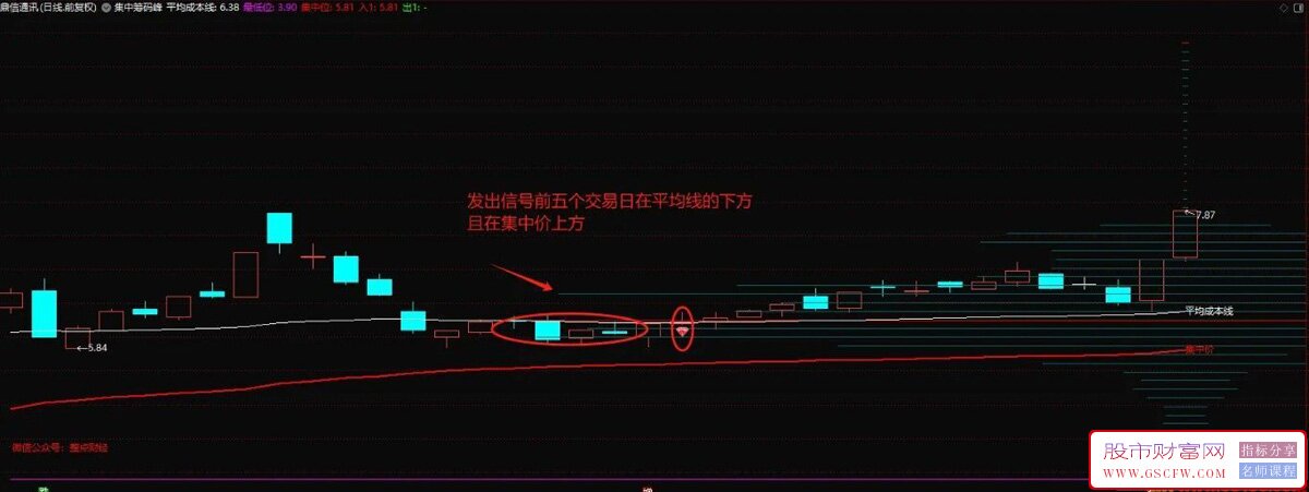 通达信精品【集中筹码峰】主图+选股指标,强势突破筹码密集_展示图_01