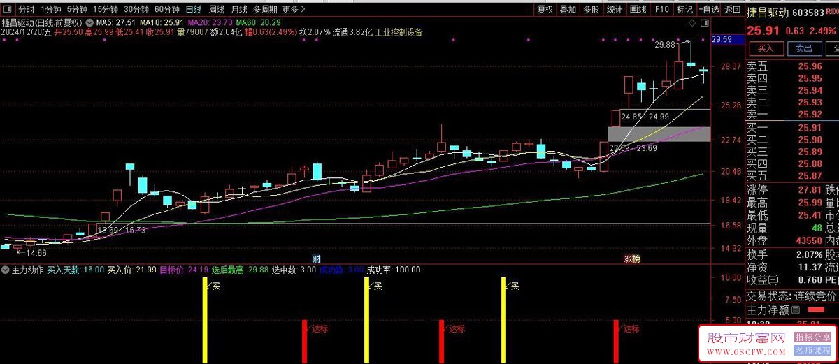 通达信【主力动作】有买入信号另自带信号成功提示,副图+选股_展示图_01