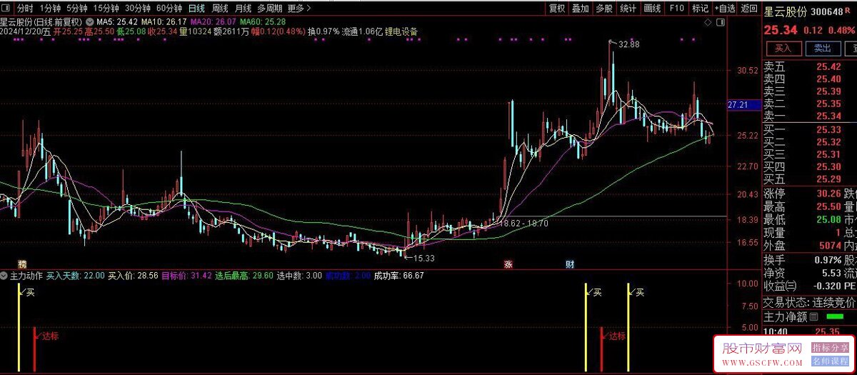 通达信【主力动作】有买入信号另自带信号成功提示,副图+选股_展示图_06