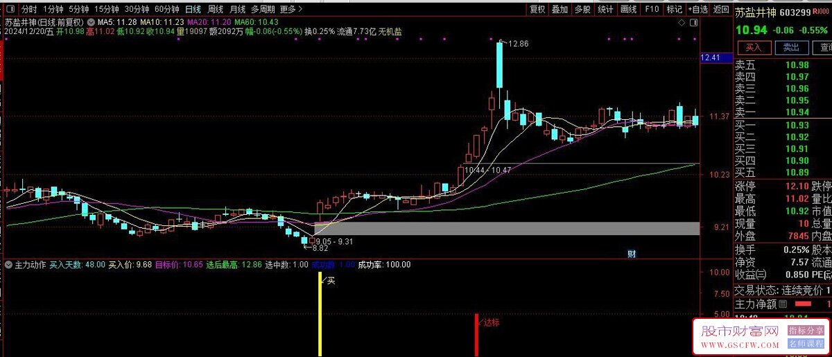 通达信【主力动作】有买入信号另自带信号成功提示,副图+选股_展示图_05