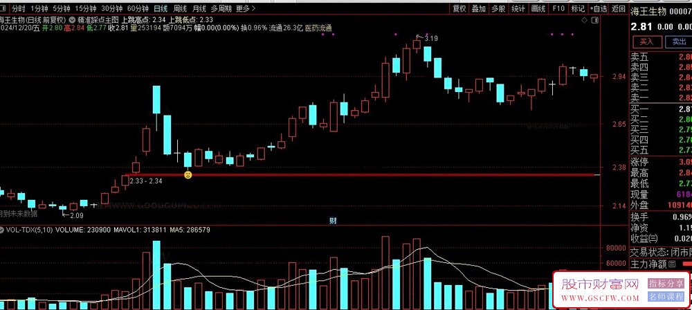 通达信精准踩点主图+选股指标,捕捉波澜壮阔行情_展示图_03