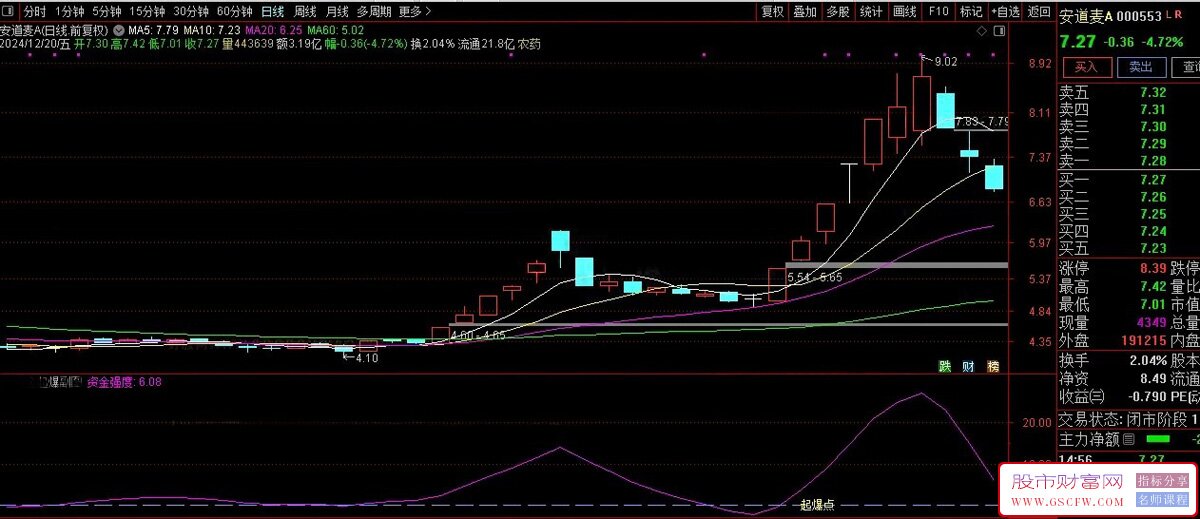 通达信【资金起爆】副图+选股指标,捕捉股市起爆点_展示图_03