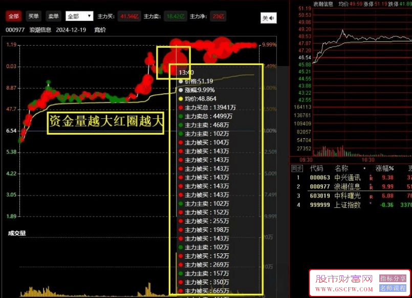 通达信【大单资金分时】看盘面版，主力高效打板！大红圈分时大单插件,非指标公式,版面分时盯盘专用_展示图_02