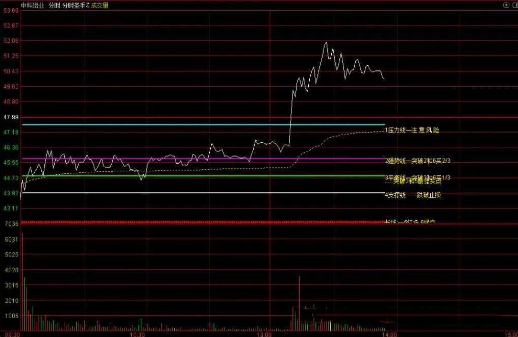 通达信分时圣手主图指标实用分时主图盘面带有分时解盘功能适用于T+0仅限电脑通达信使用_展示图_07