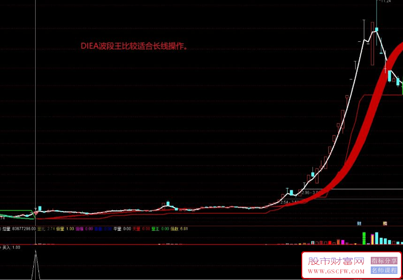 通达信【DIEA波段王】主副图+选股,探索低位建仓起始点_展示图_04
