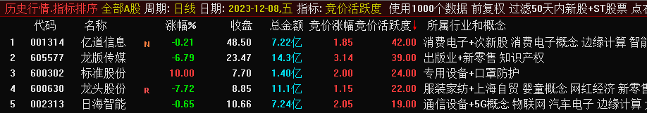 通达信竞价活跃度排序指标，竞价使用涨停天天有，吃面也不怕，仅限当天回测不可历史回测_展示图_05