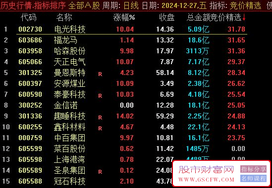 通达信【竞价精选】指标,竞价排序选择排名第一_展示图_01
