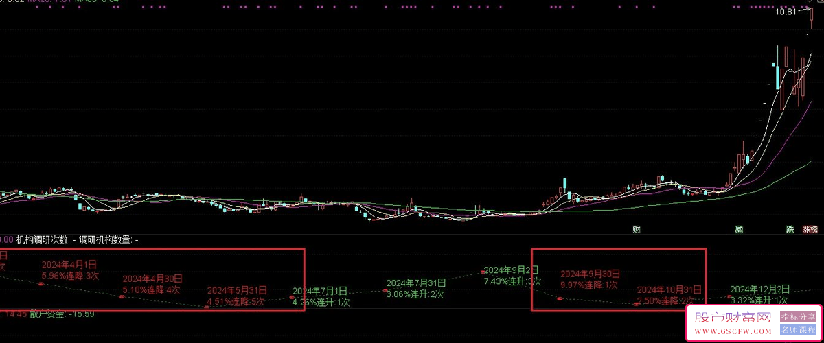 最直观的股东变化人数指标,博弈密码值得探索！副图源码_展示图_01