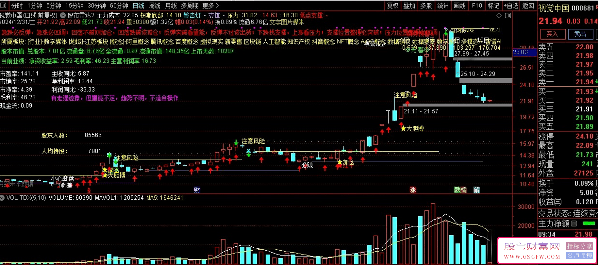 股市牛散王晓安先生专属主图指标《股市雷达》,提示买卖点,自动划压力支撑线_展示图_01