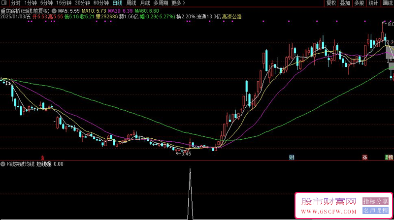 通达信【K线突破均线箱体平台擒龙】副图+选股指标,信号预示潜在的强势上涨行情_展示图_01