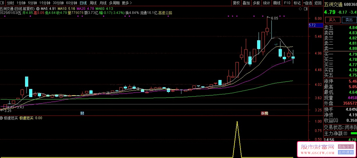 通达信【极速短买】套装指标,短线题材与龙头结合,指标源码_展示图_02