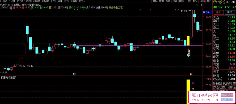 通达信【极速乾坤超短】主副图+选股指标,专为短线突破无未来,手机电脑通用_展示图_08