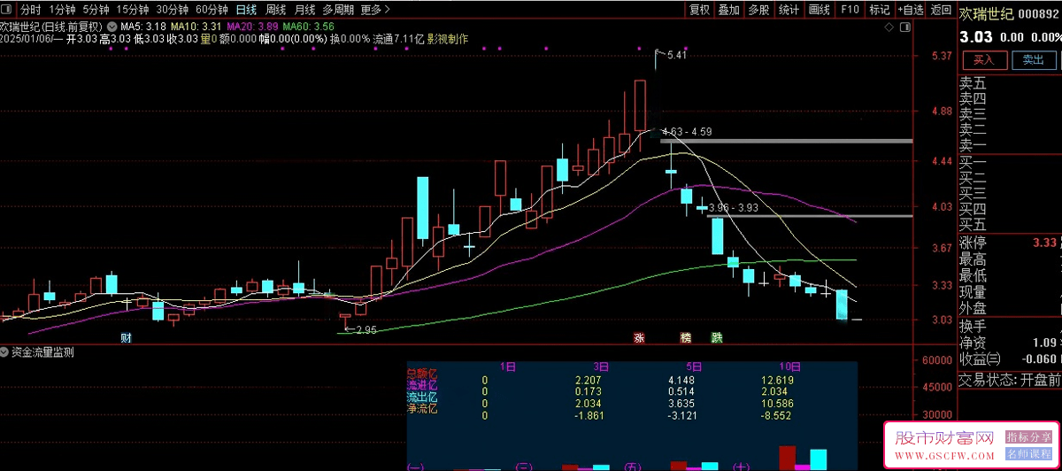 通达信资金流量监测副图指标,资金流转之眼_展示图_02