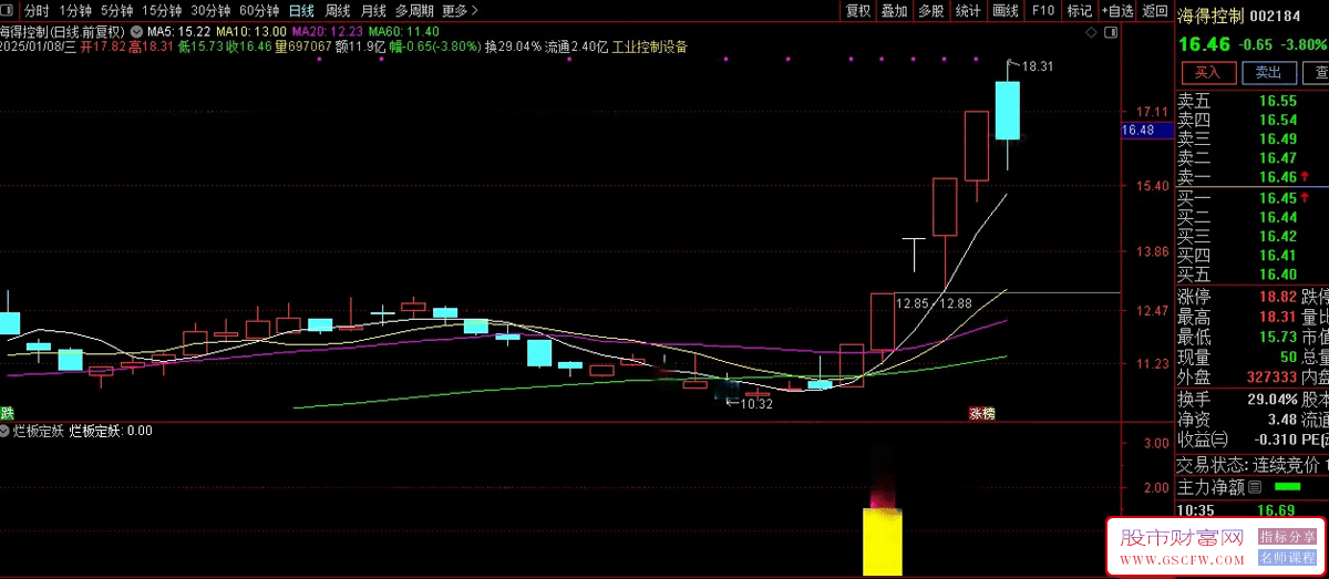 通达信【烂板定妖】副图+选股,烂板也有可能成妖,指标源码_展示图_02