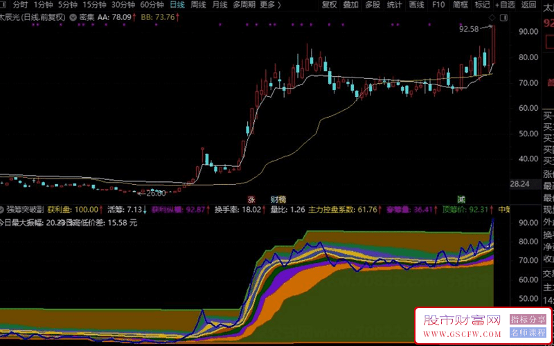 通达信【强筹突破】副图+选股指标,觅妖寻牛帮大忙_展示图_04