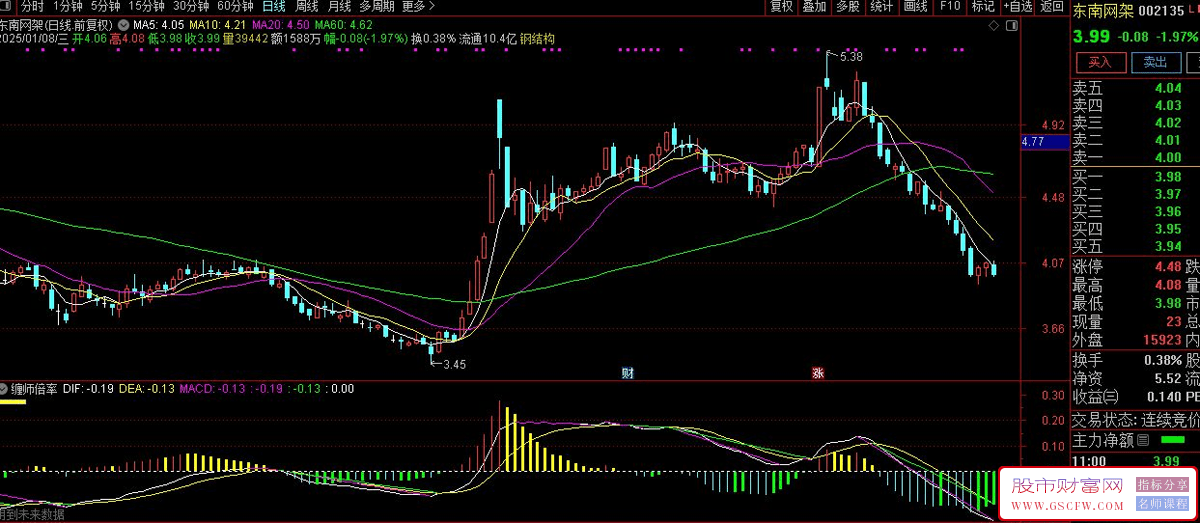 通达信缠师倍率副图指标,倍率参数MACD,以缠师使用的,2,倍、5,倍、15,倍放大倍率为例_展示图_02