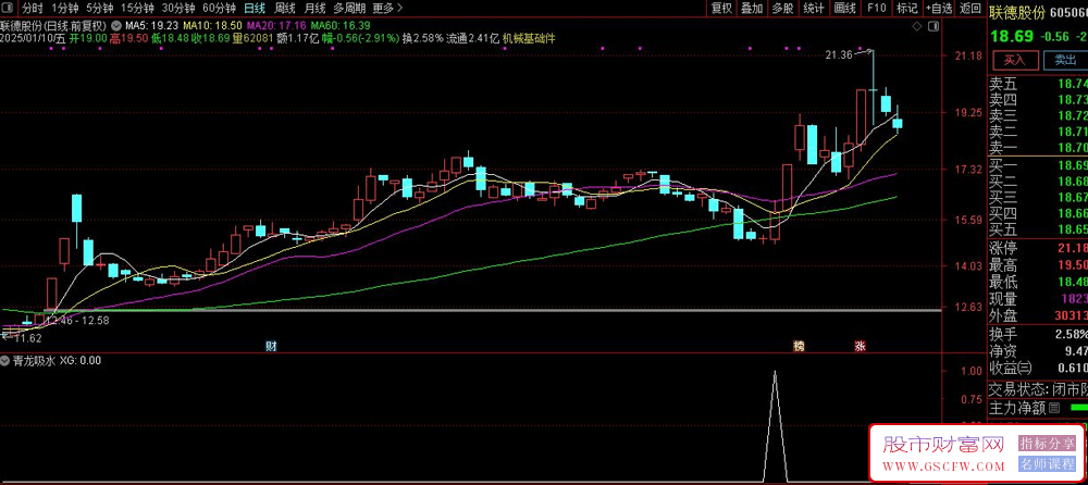 通达信【青龙吸水】副图+选股,回调首次下碰60/40日线挖坑再启动_展示图_07