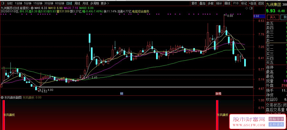 通达信【东风镇妖】副图+选股指标,融合MACD精髓识别妖股,适合创业板捉妖无未来_展示图_10