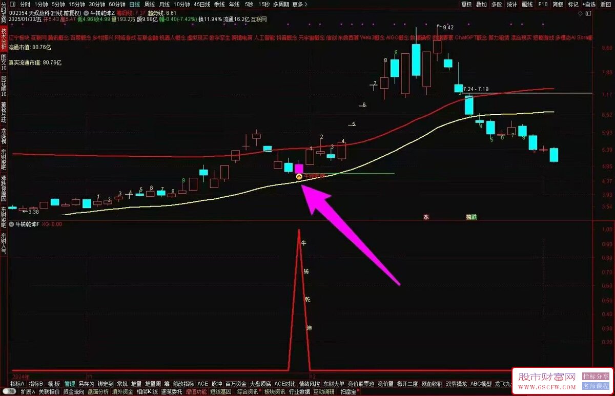 通达信【牛转乾坤】主副图+选股,回调低位选,强势扭转捕捉弱转强启动转折点_展示图_03