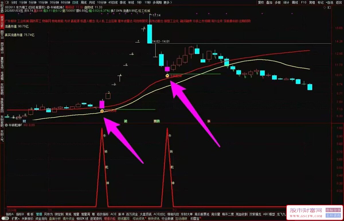 通达信【牛转乾坤】主副图+选股,回调低位选,强势扭转捕捉弱转强启动转折点_展示图_06