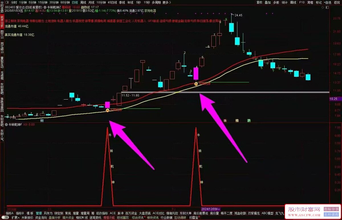 通达信【牛转乾坤】主副图+选股,回调低位选,强势扭转捕捉弱转强启动转折点_展示图_07