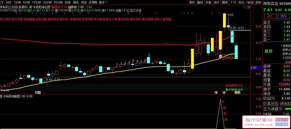 通达信【牛转乾坤】主副图+选股,回调低位选,强势扭转捕捉弱转强启动转折点_展示图_09