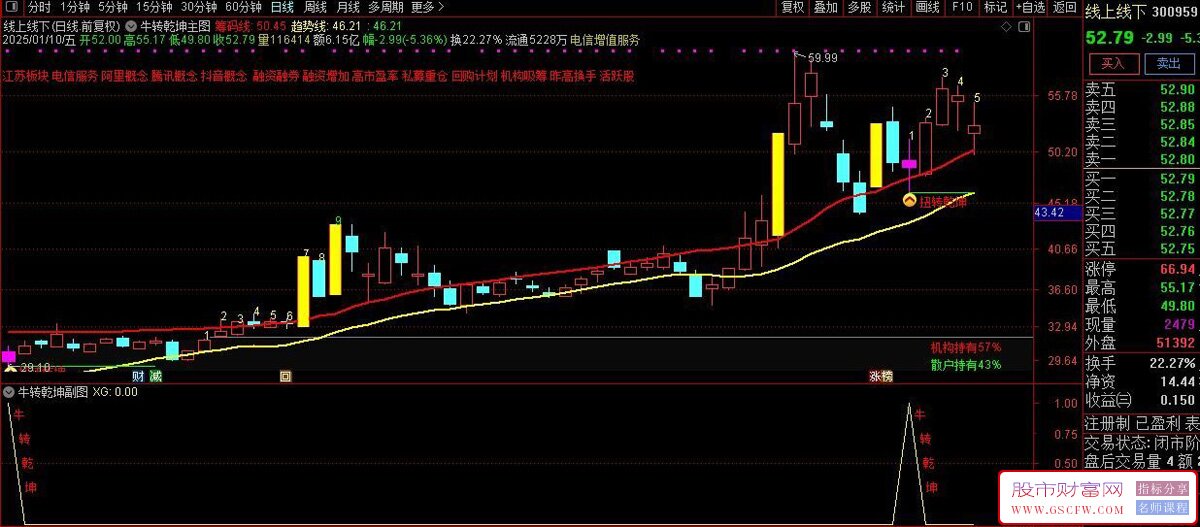 通达信【牛转乾坤】主副图+选股,回调低位选,强势扭转捕捉弱转强启动转折点_展示图_12