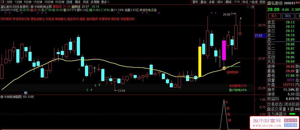 通达信【牛转乾坤】主副图+选股,回调低位选,强势扭转捕捉弱转强启动转折点_展示图_13