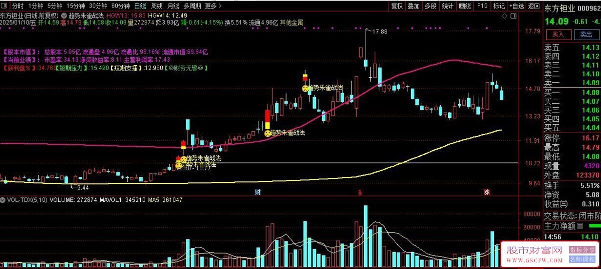 【趋势朱雀战法】结合市场趋势判断和特定交易信号来进行股票交易的策略模型,主图+选股_展示图_03