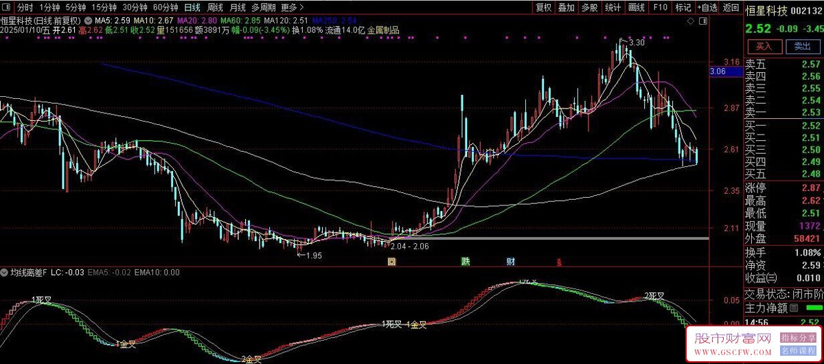 通达信【均线离差】副图+选股,波段利器_展示图_01