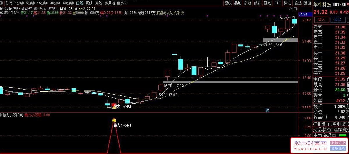 通达信【接力小双阳】套装指标,捕捉股票价格走势的规律_展示图_02