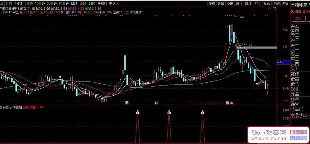 通达信【多元趋势动量】副图+选股指标,准确地判断市场的短期趋势和潜在转折点_展示图_01