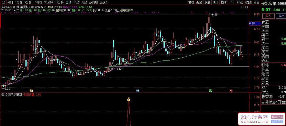 通达信【多元趋势动量】副图+选股指标,准确地判断市场的短期趋势和潜在转折点_展示图_02