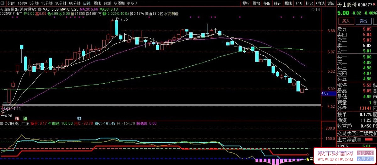 通达信CCI共振副图指标,尊龙共振系列_展示图_01