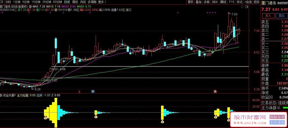 通达信【资金风暴】副图+选股公式,捕捉主力拉升_展示图_02