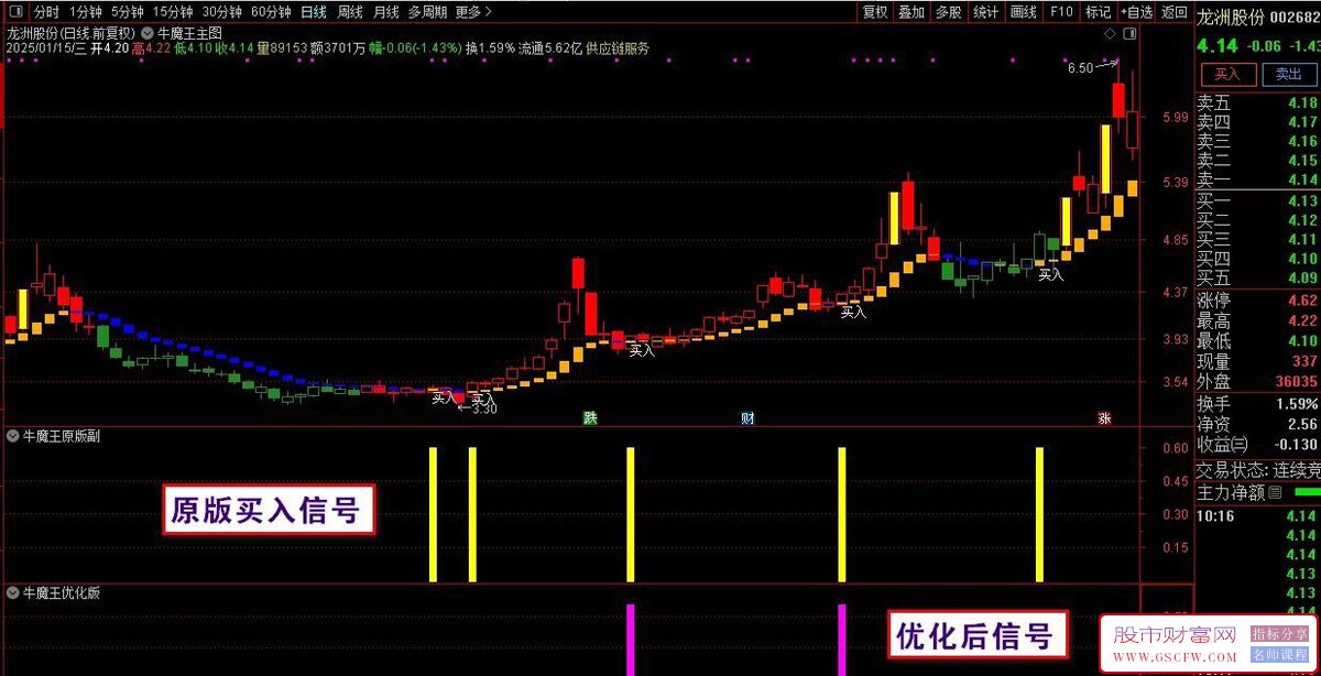 某平台高价指标【牛魔王】优化版,每年5位数的使用费,主图+选股_展示图_01