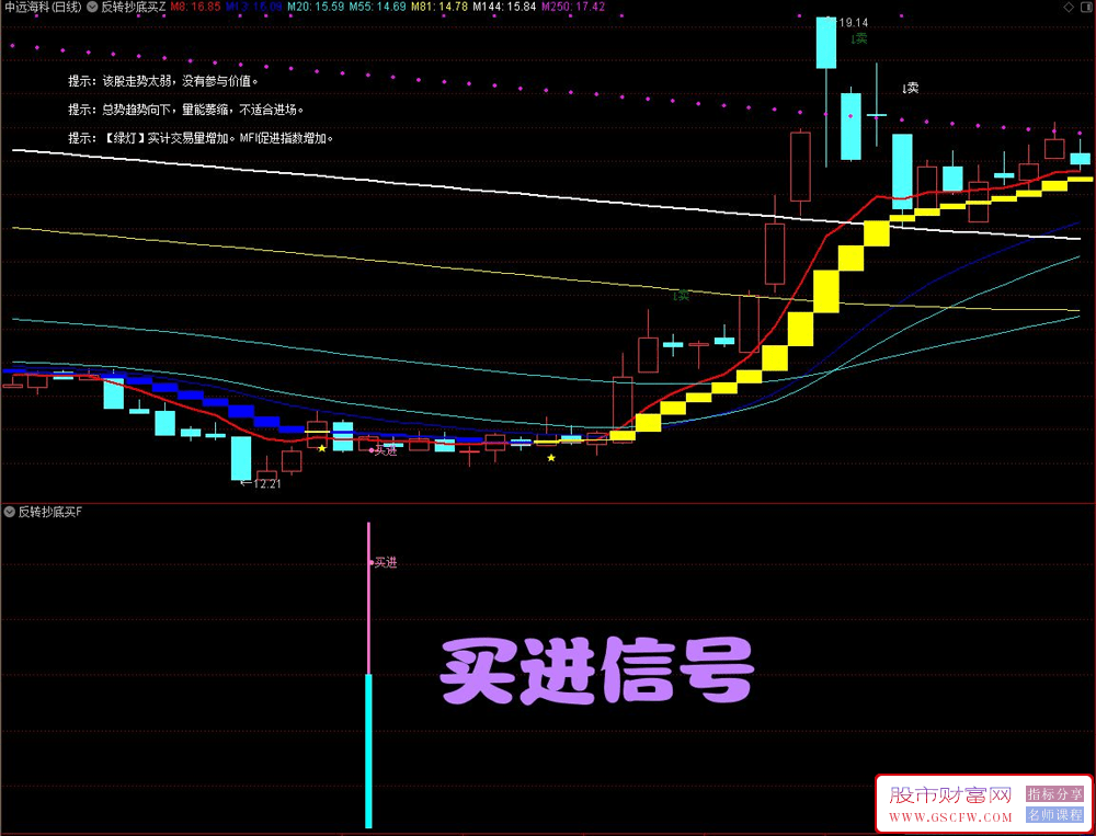 通达信【反转抄底买进】主副图+选股,三种底部操作模式,有基本面分析更精准无未来_展示图_03