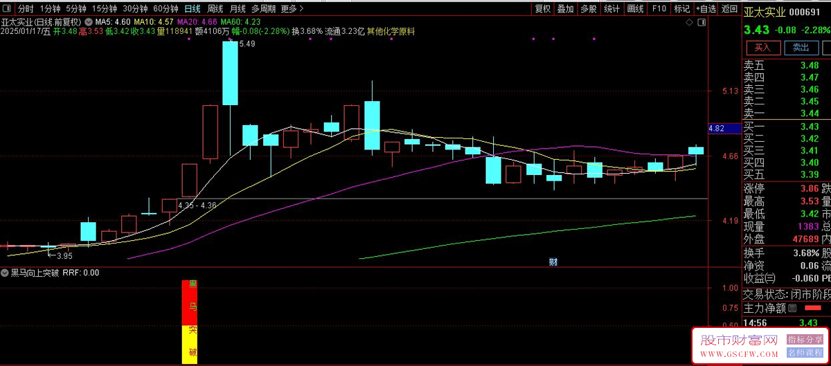 通达信黑马突破追涨妖股副图+选股指标,信号少,但是准确率不错_展示图_01