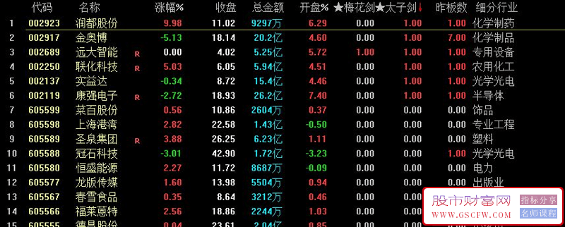 通达信【梅花剑+太子剑】早盘竞价排序,快速锁定优质目标,指标源码,永久版！_展示图_09