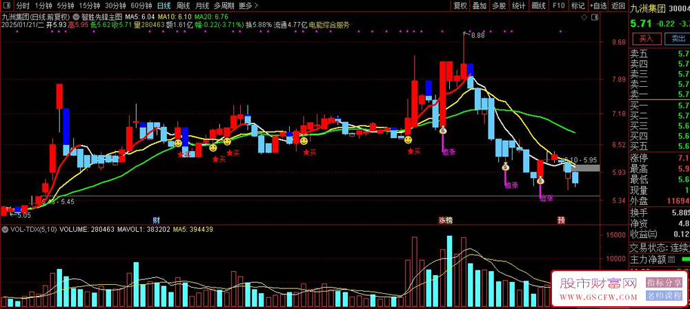 通达信【智胜先锋】主图+选股指标,提供精确的买卖信号和趋势判断依据_展示图_03