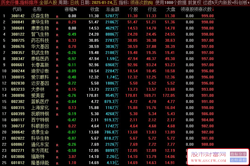 通达信【领涨次数】副图排序,从另一个角度做分析个股强弱_展示图_01