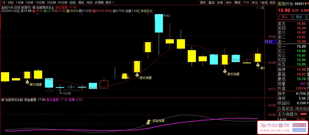 通达信〖加速度战法〗主副图+选股,股价和资金双加速共振指标_展示图_02